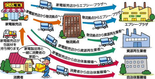 家電発泡スチロール回収の流れ