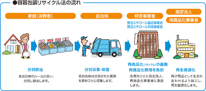 容器 包装 リサイクル 法