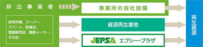 排出業事業者
  卸売市場、スーパー、デパート、飲食店、電器販売店、機器メーカー、その他
  事業所の自社設備　資源再生業者　JEPSA エプシー・プラザ
  再生資源