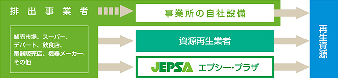 排出業事業者
卸売市場、スーパー、デパート、飲食店、電器販売店、機器メーカー、その他
事業所の自社設備 資源再生業者 JEPSA エプシー・プラザ
再生資源