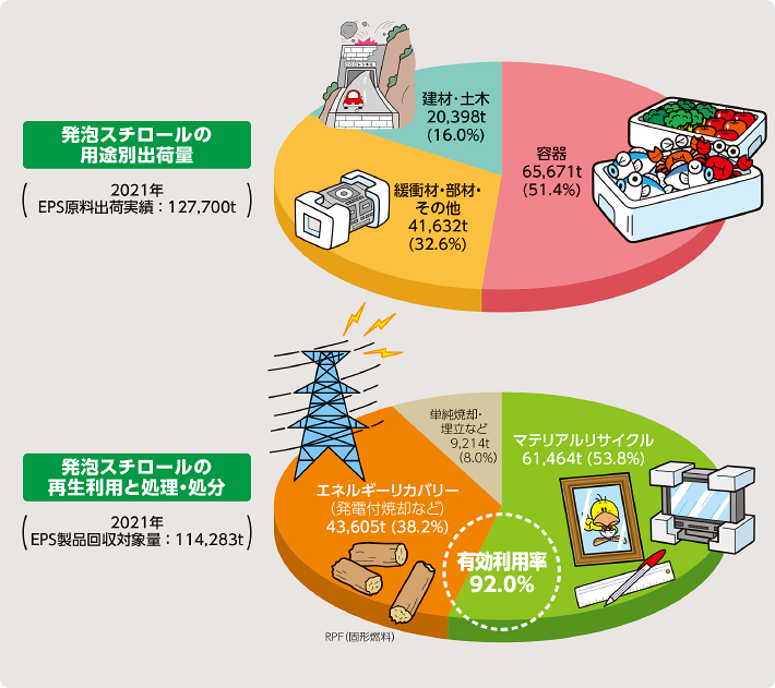 発泡スチロールの用途別出荷量　発泡スチロールの再生利用と処理・処分