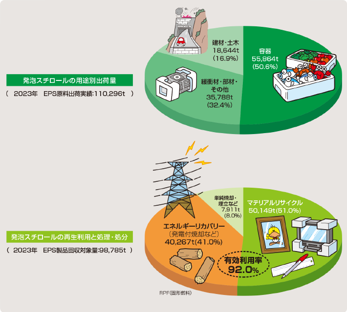 発泡スチロールの用途別出荷量 発泡スチロールの再生利用と処理・処分
