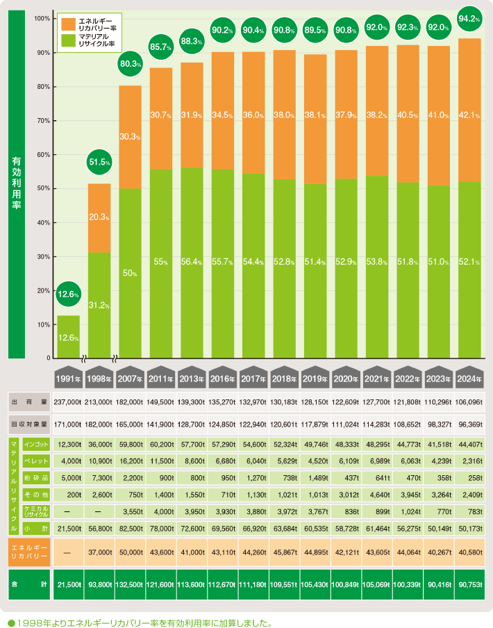 有効利用の実績