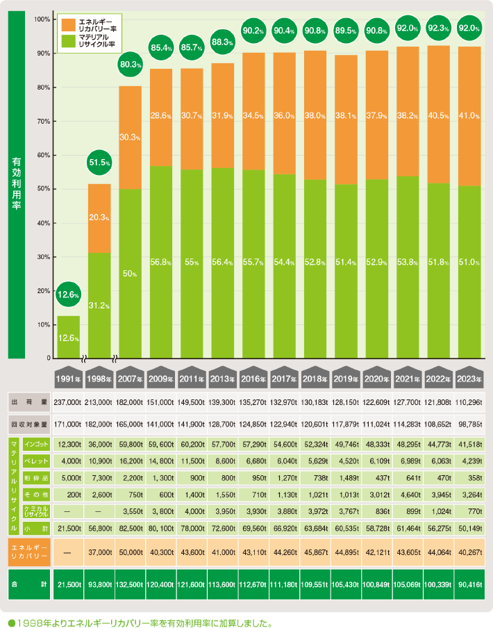 有効利用の実績