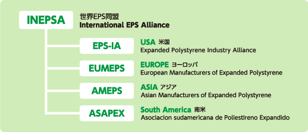 INEPSA 世界EPS同盟 International EPS Alliance
EPS-IA USA 米国 Expanded Polystyrene Industry Alliance
EUMEPS EUROPE ヨーロッパ European Manufacturers of Expanded Polystyrene
AMEPS AISIA アジア Aian Manufacturers of Expanded Polystyrene
ASAPEX South America 南米 Asociacion sudamericana de Poliestireno Expandido