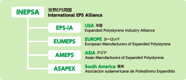 INEPSA 世界EPS同盟 International EPS Alliance
  EPS-IA USA 米国 Expanded Polystyrene Industry Alliance
  EUMEPS EUROPE ヨーロッパ European Manufacturers of Expanded Polystyrene
  AMEPS AISIA アジア Aian Manufacturers of Expanded Polystyrene
  ASAPEX South America 南米 Asociacion sudamericana de Poliestireno Expandido