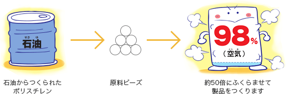 石油からつくられたポリスチレン　原料ビーズ　約50倍にふくらませて製品をつくります