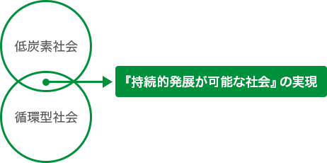 低炭素社会
循環型社会
『持続的発展が可能な社会』の実現