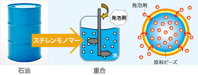 発泡スチロールができるまで 発泡スチロールとは Jepsa 発泡スチロール協会