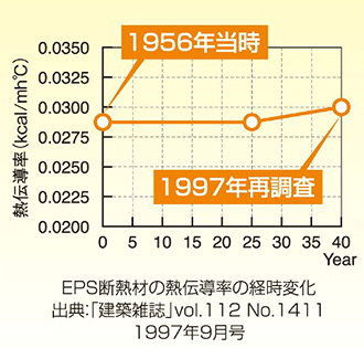 EPS断熱材の熱伝導率の経時変化