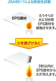 JISA9511による燃焼試験