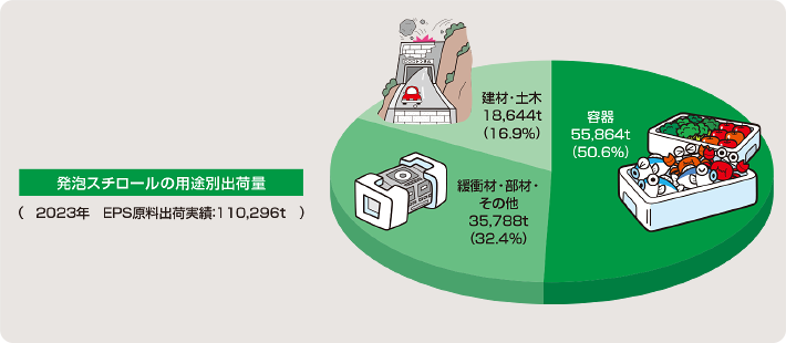 発泡スチロールの用途別出荷量